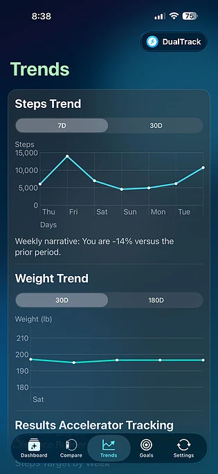 DualTrack trends screen showing step and weight trends over time.